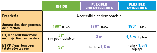 Anomalie 29D : comment éviter un mauvais tracé du conduit de raccordement ?